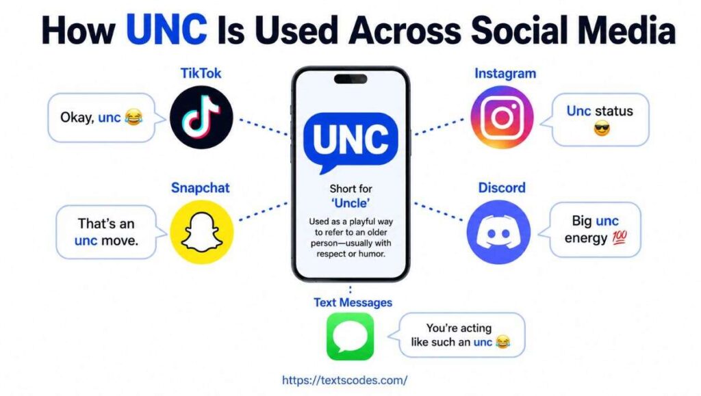 How UNC Is Used Across Social Media
